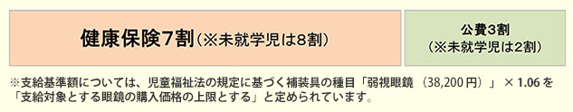 子供用メガネの保険適用について